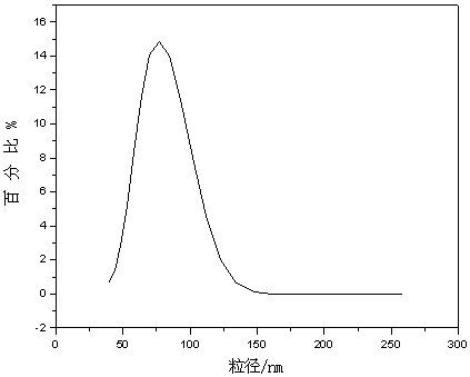 A kind of preparation method of high solid content and strong alkali resistance acrylate emulsion adhesive