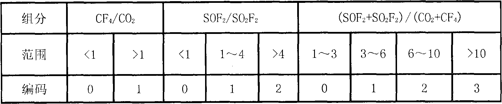 Three-specific value method for diagnosing fault of SF6 electrical equipment