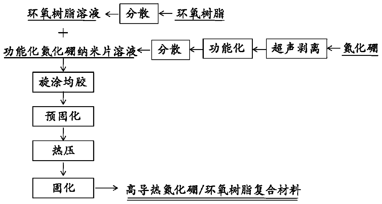 High-thermal-conductivity boron nitride/epoxy resin composite material and preparation method and application thereof