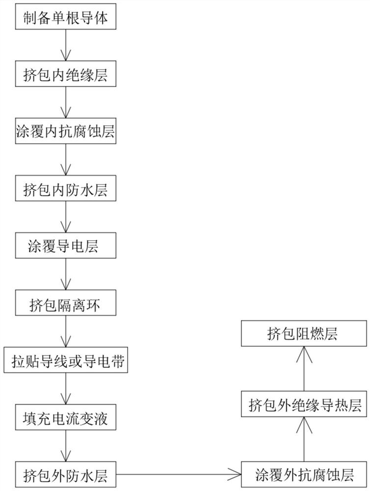 A kind of preparation method of fireproof cable