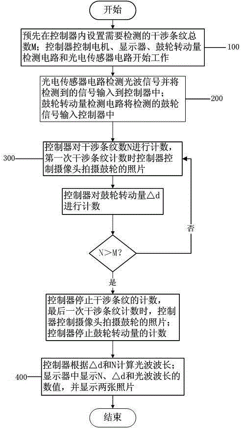 Michelson interferometer control device and control method