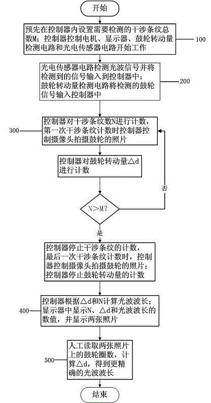 Michelson interferometer control device and control method