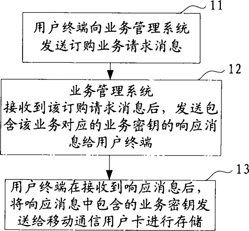 Method and device for acquiring service key