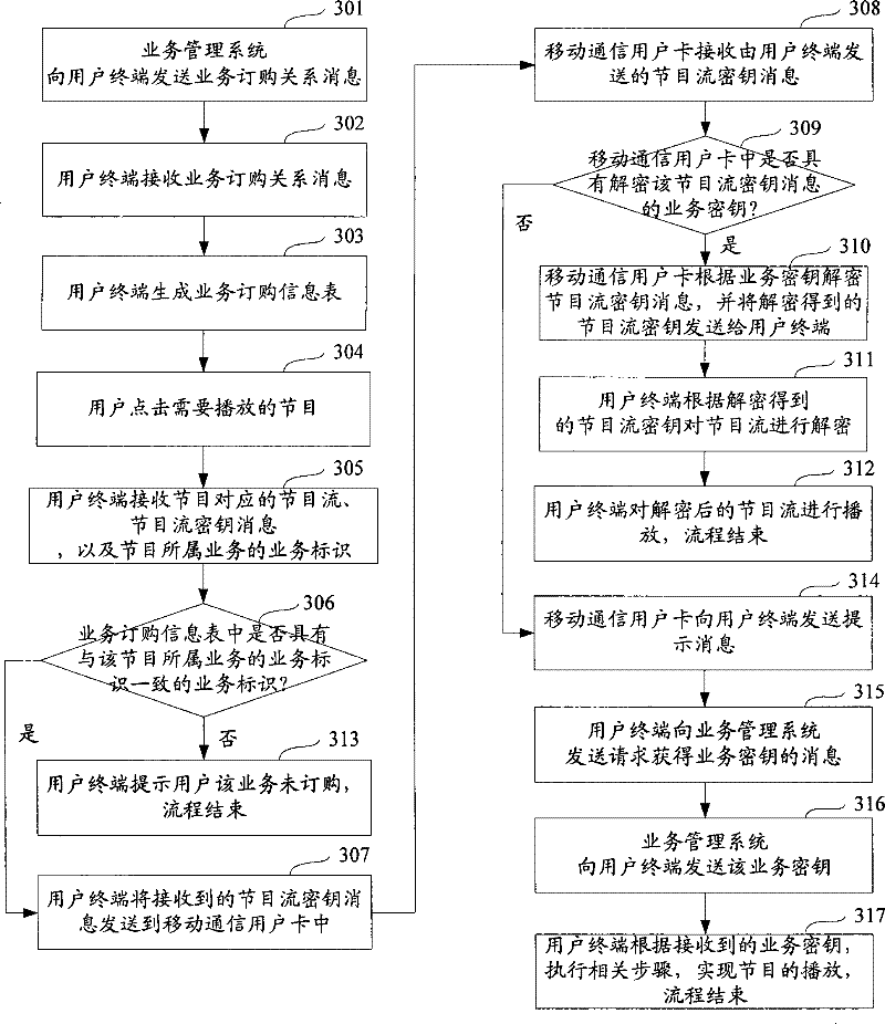 Method and device for acquiring service key