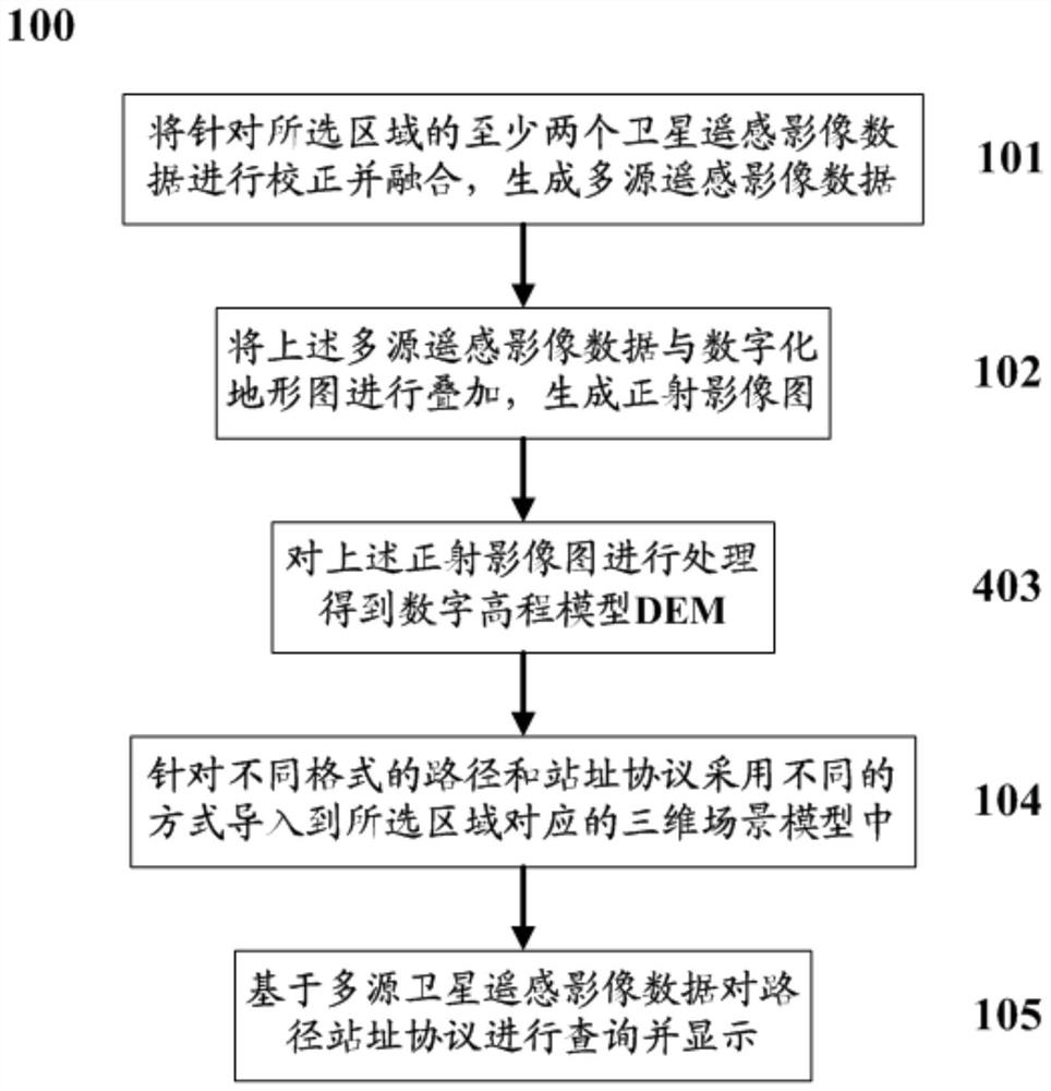 A method and system for route site protocol management based on satellite remote sensing images