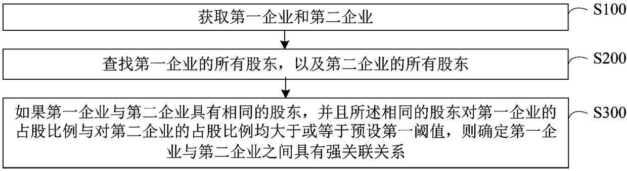 Enterprise association relationship analysis method and device and computer-readable storage medium