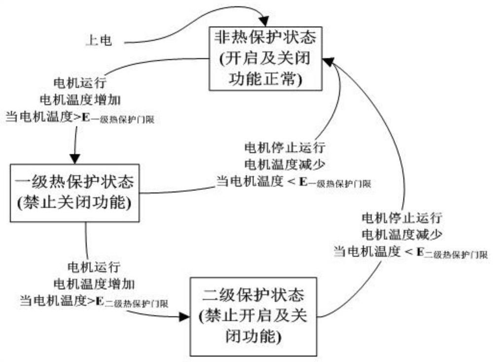 A Thermal Protection Method Based on Current Sampling Motor Controller