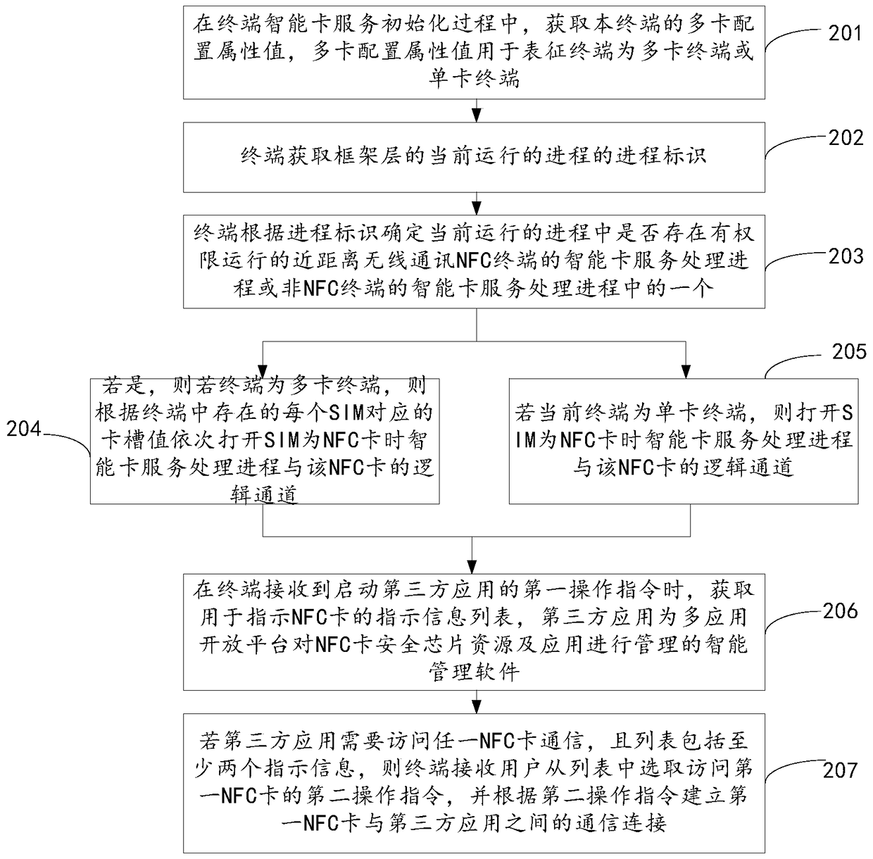 A kind of access method and terminal of NFC card