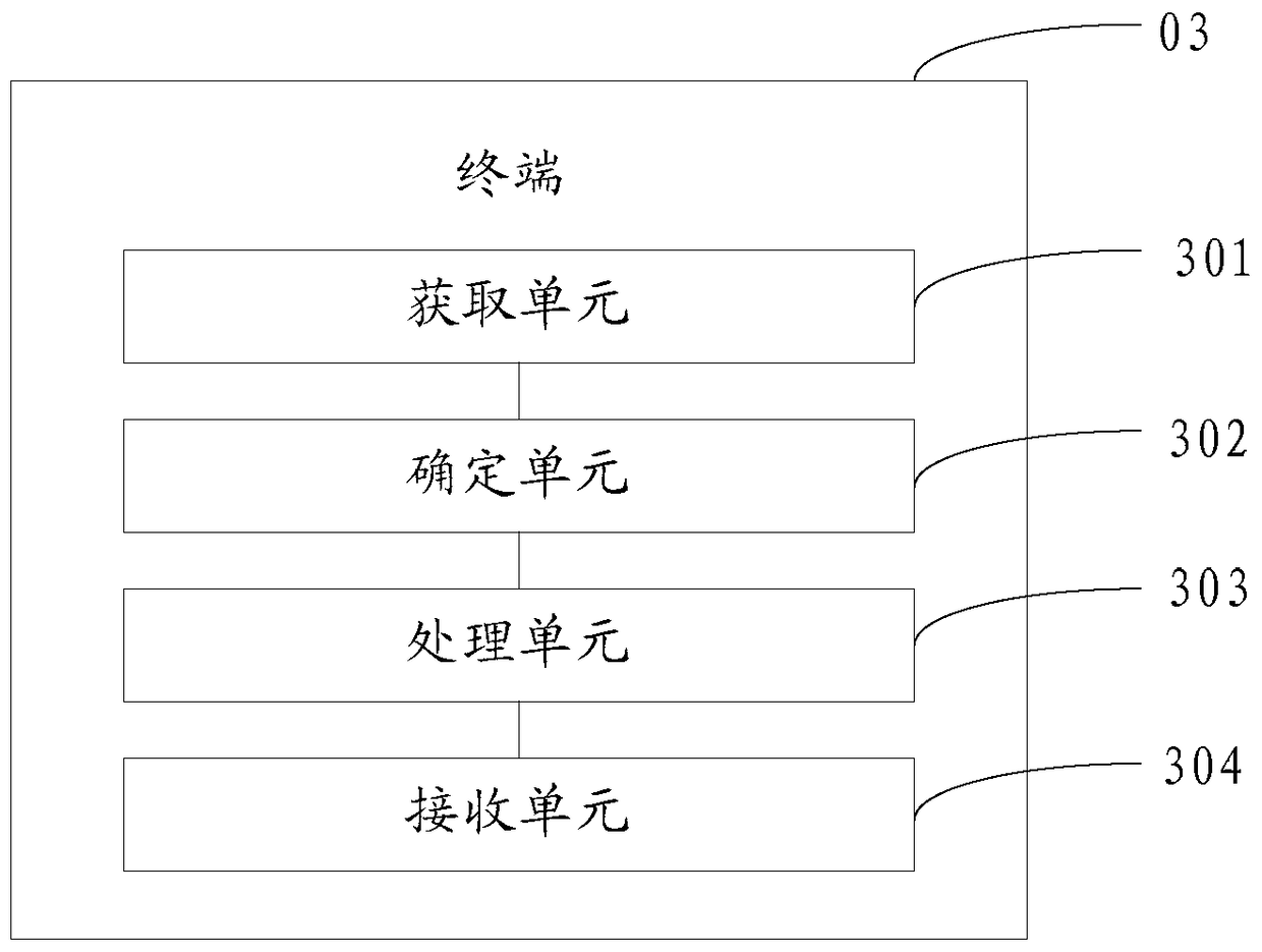 A kind of access method and terminal of NFC card