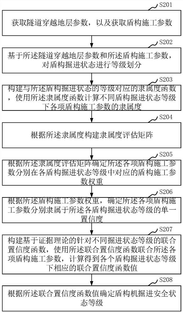 Shield tunneling machine tunneling safety state determination method and device based on construction parameters