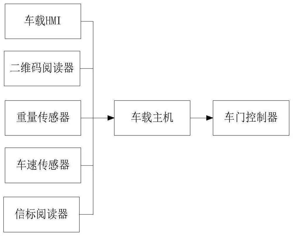 Vehicle door control method, device and system