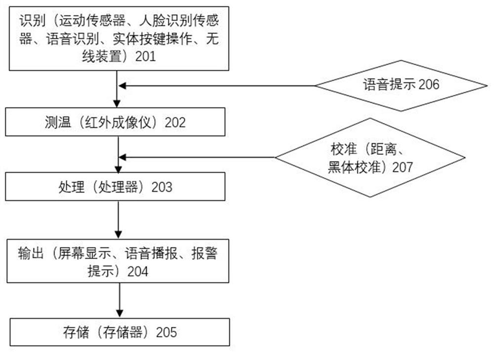 Method, system and device for non-contact instant and accurate measurement of oral body temperature