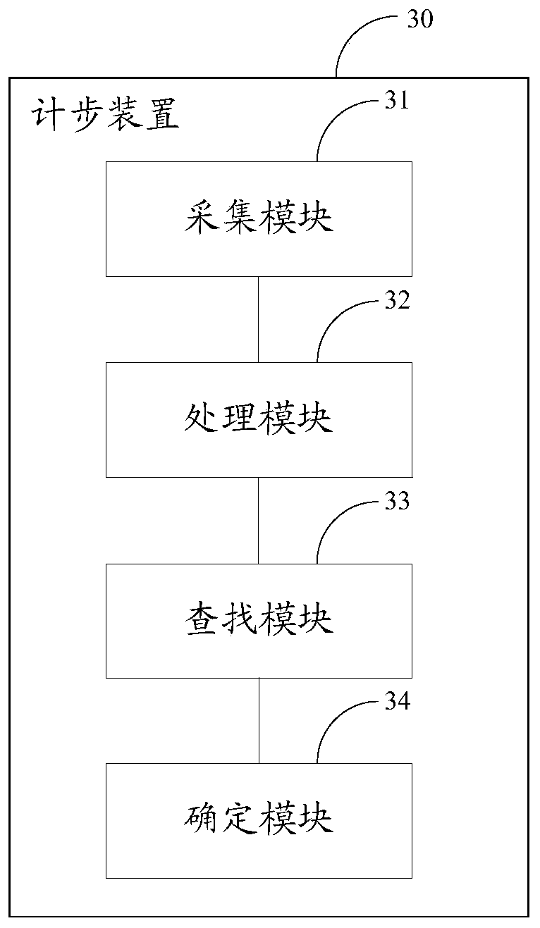 Method and device for counting steps