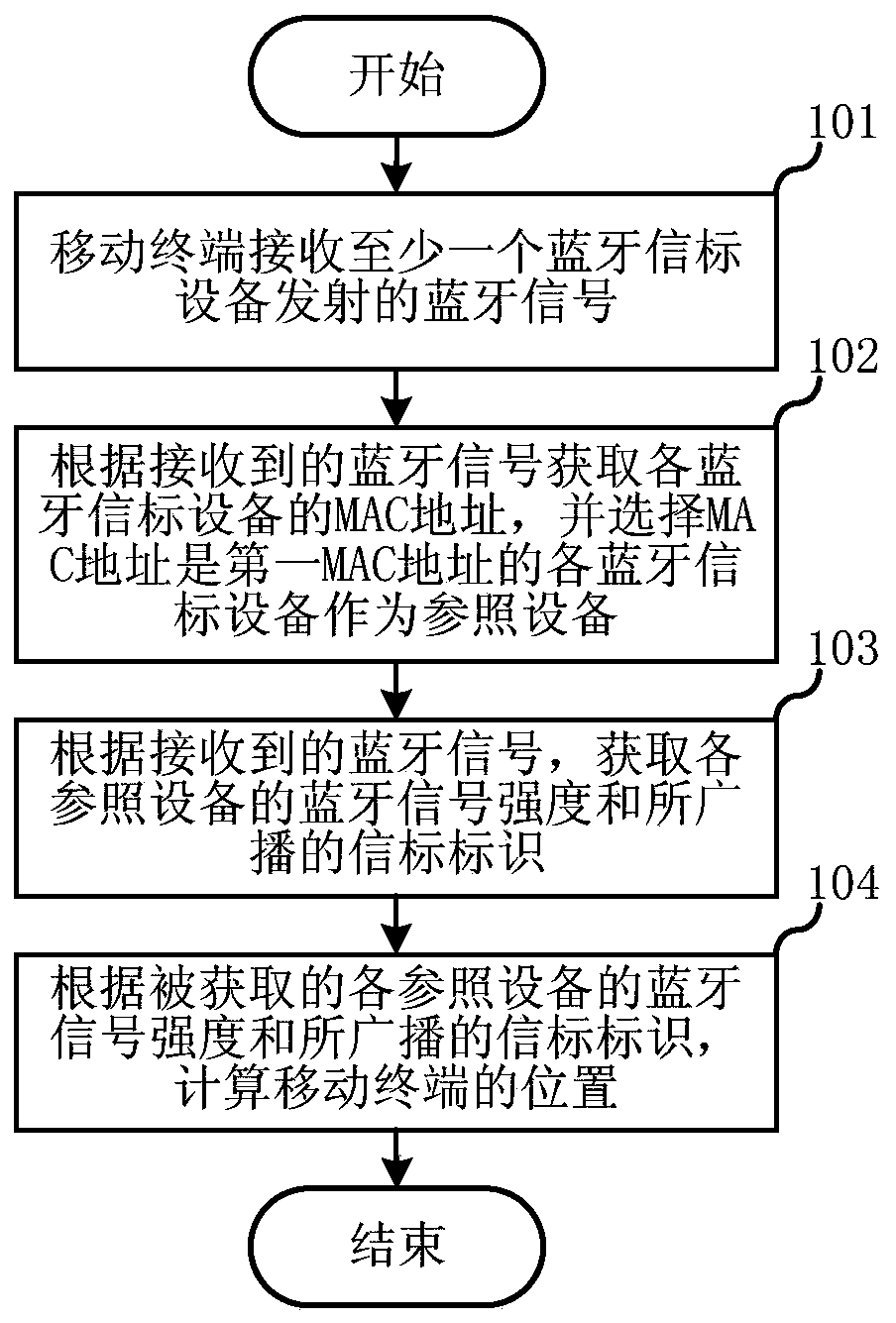 Bluetooth-based positioning method and device