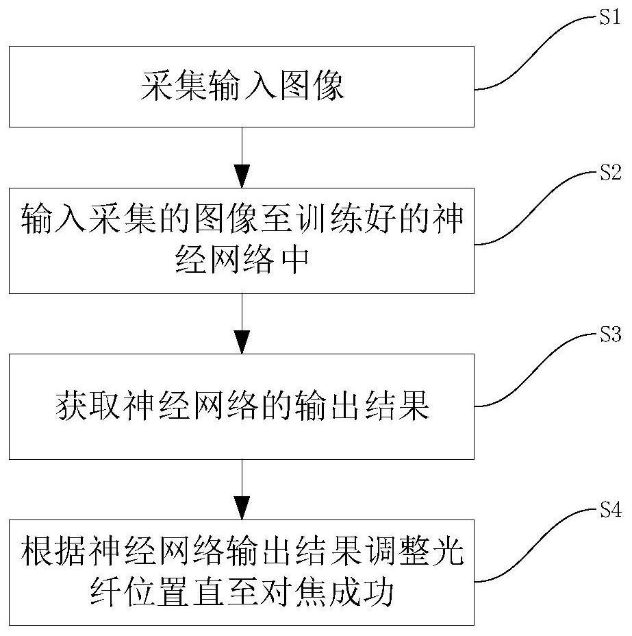 Method and related device for automatic focusing of fiber end face based on neural network