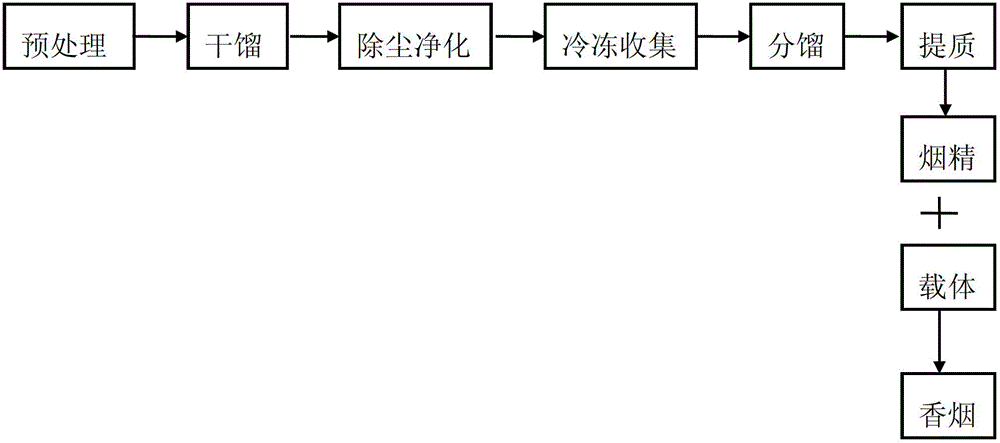 Pollution-free low-tar cigarette and manufacturing method thereof