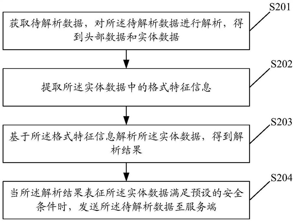 Data analysis method, device and equipment and computer readable storage medium