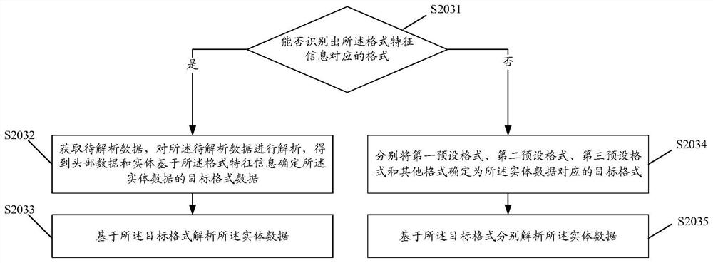 Data analysis method, device and equipment and computer readable storage medium