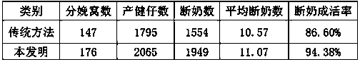 Method for increasing survival rate of piglets