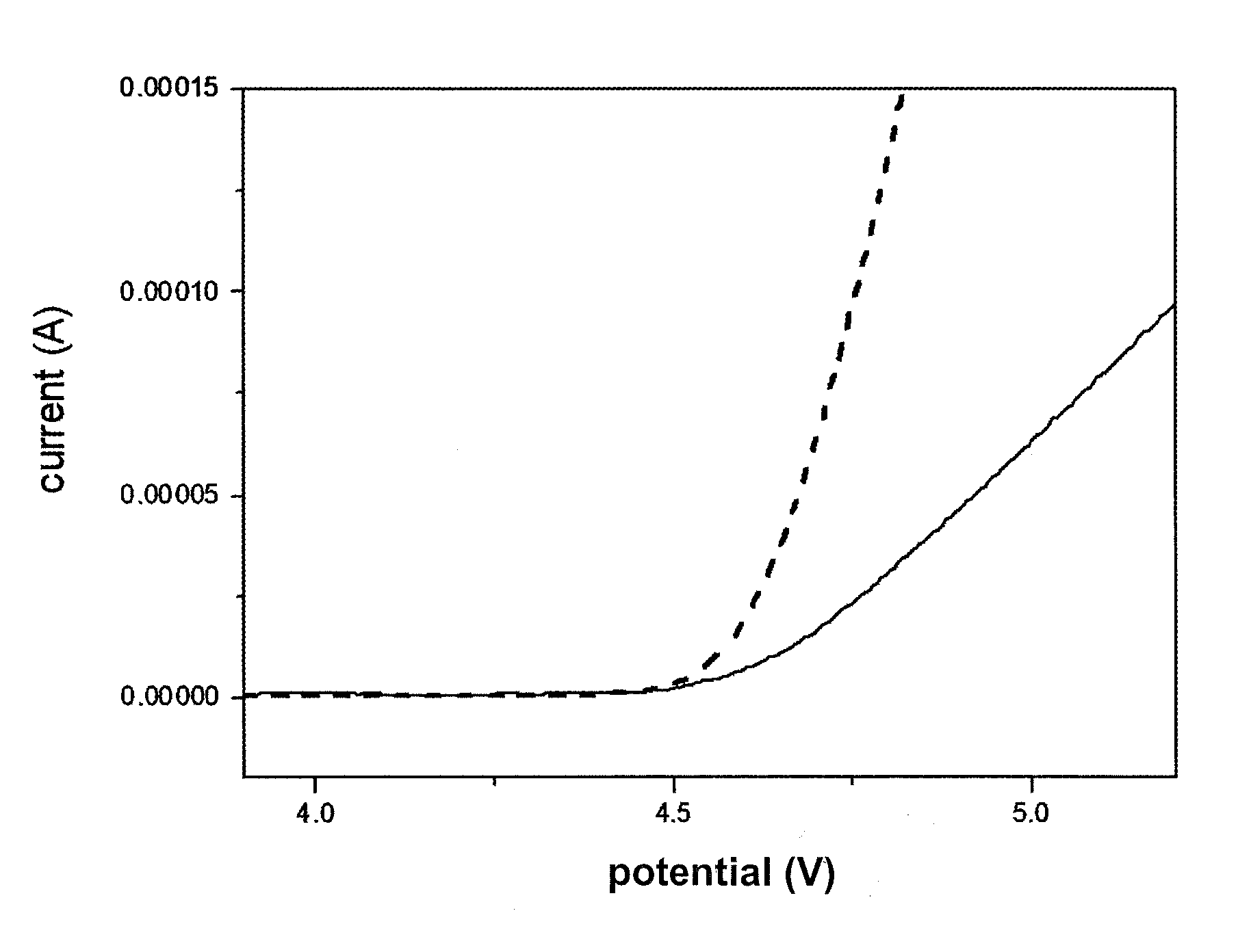 Electrolyte comprising amide compound and electrochemical device containing the same