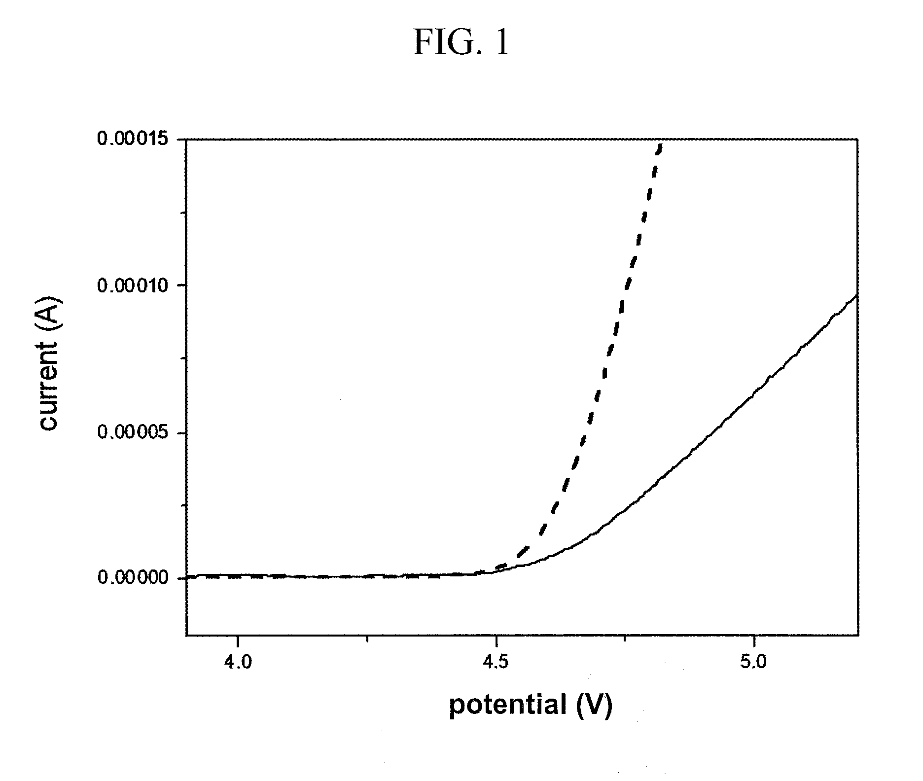 Electrolyte comprising amide compound and electrochemical device containing the same