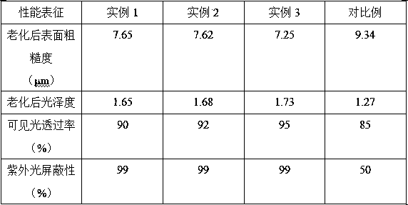 Preparation method of anti-ultraviolet environment-friendly wallboard