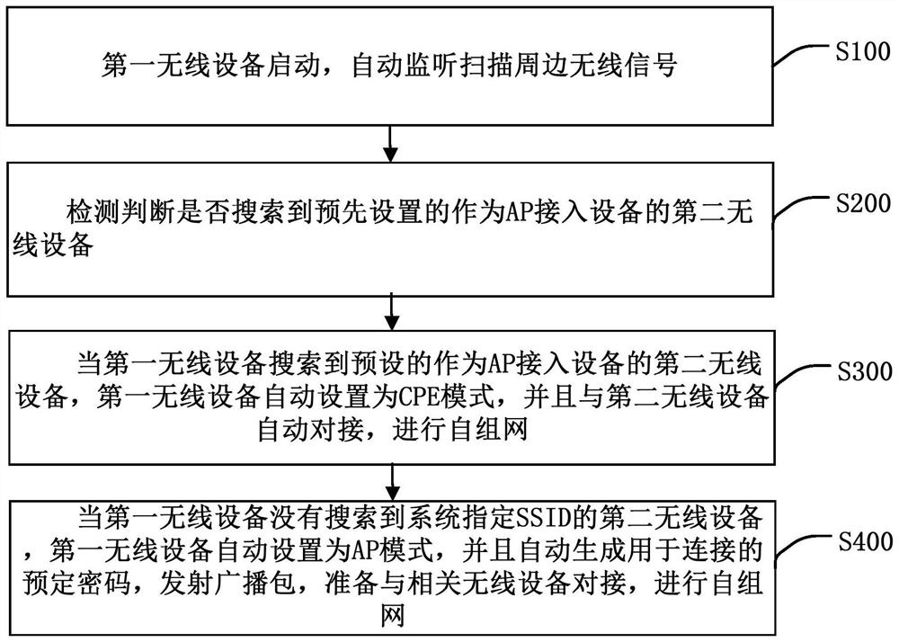 Wireless device positioning and couplet networking method, wireless device, terminal and medium