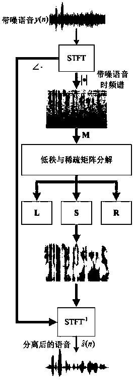 Single-channel monitor-free voice and noise separating method based on low-rank and sparse matrix decomposition