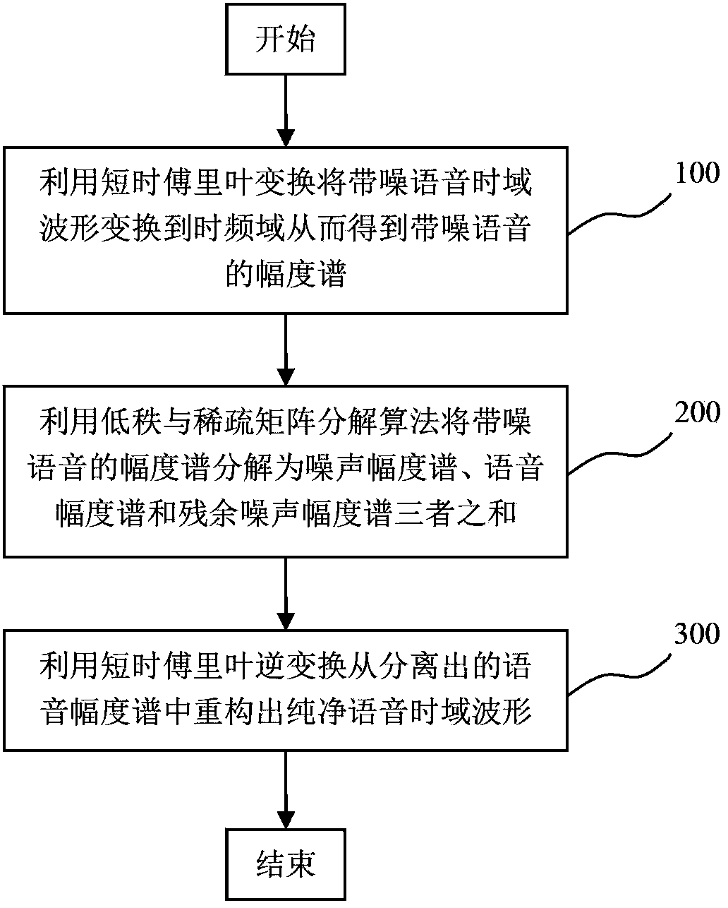 Single-channel monitor-free voice and noise separating method based on low-rank and sparse matrix decomposition