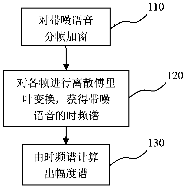 Single-channel monitor-free voice and noise separating method based on low-rank and sparse matrix decomposition