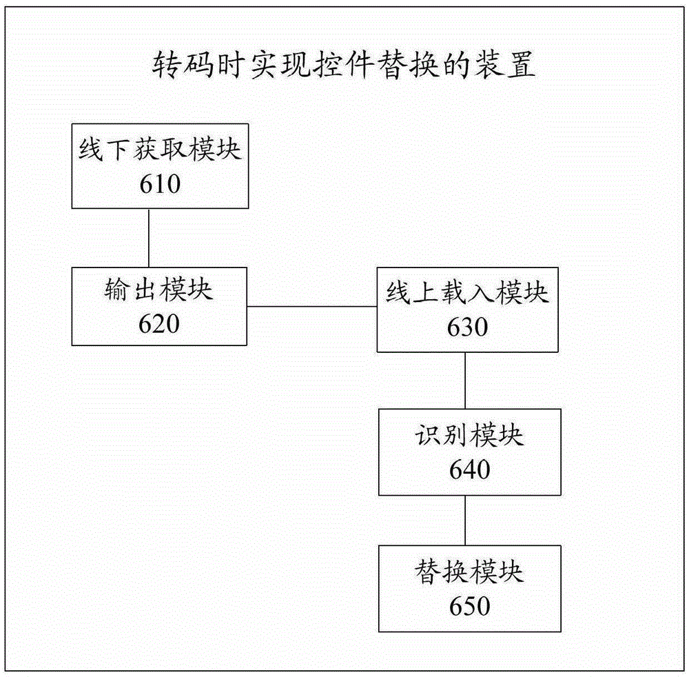 Method and device for implementing control replacement during transcoding