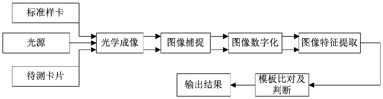 A high-precision measurement method for IC card chip scratch area and gray scale parameters