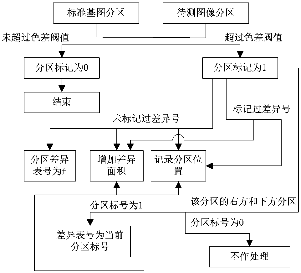 A high-precision measurement method for IC card chip scratch area and gray scale parameters