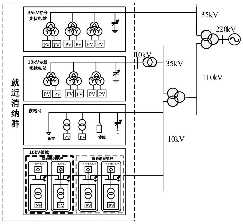 Dynamic division method of distributed photovoltaic cluster based on power grid operation state perception