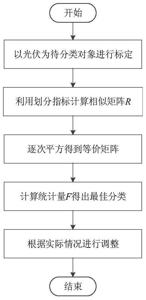 Dynamic division method of distributed photovoltaic cluster based on power grid operation state perception