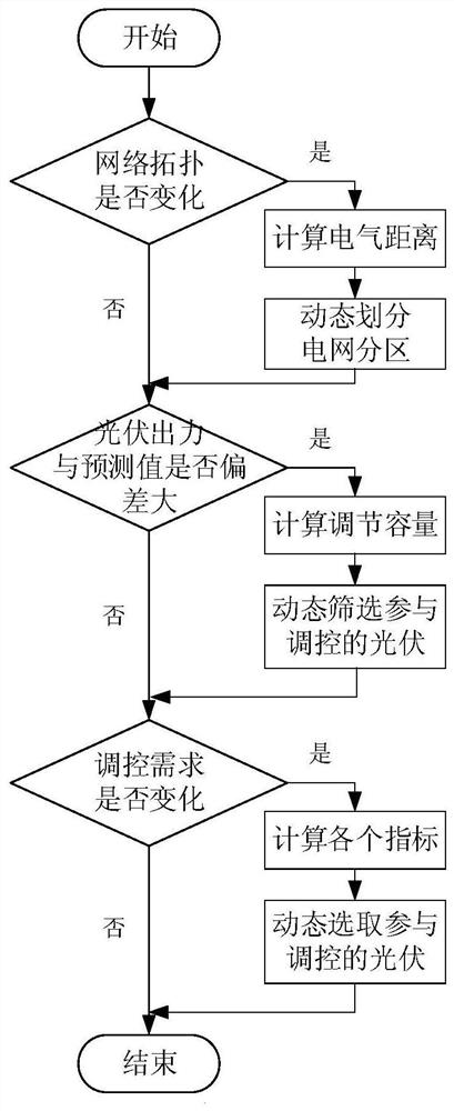 Dynamic division method of distributed photovoltaic cluster based on power grid operation state perception