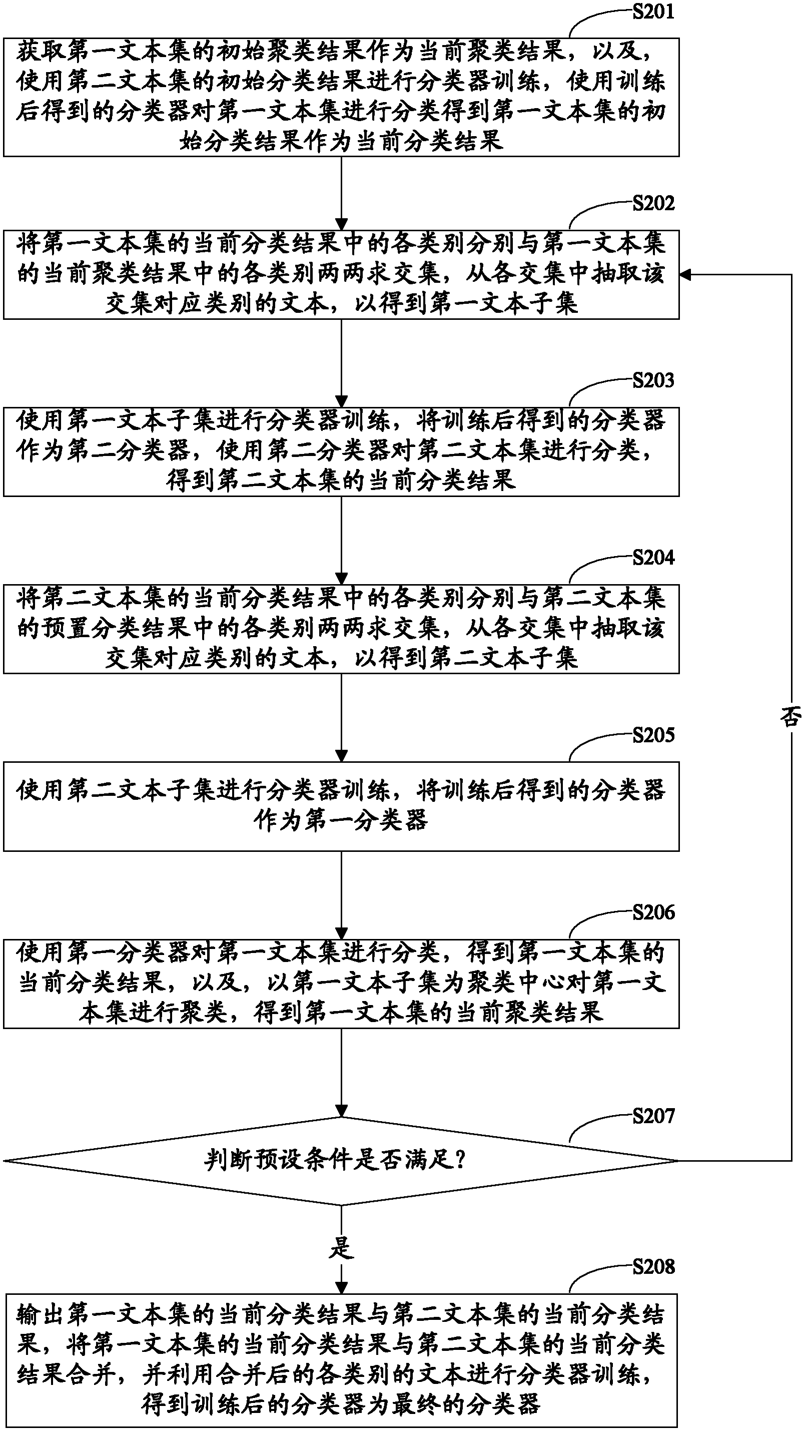 Method and device for classifying text