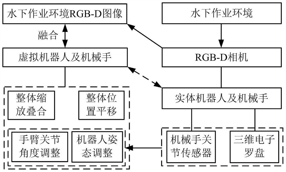 Environment fusion system and method suitable for man-machine interaction operation of underwater remote control robot