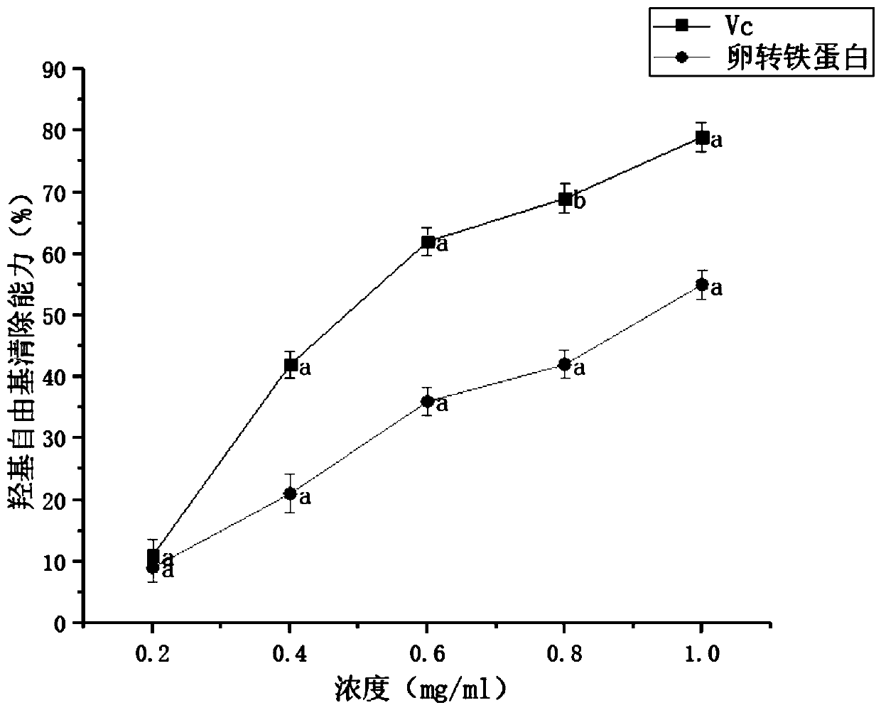 Method for extracting ovotransferrin from pigeon eggs