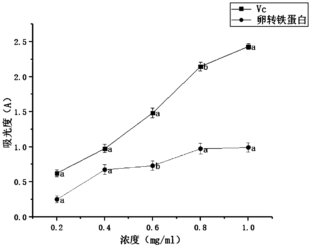 Method for extracting ovotransferrin from pigeon eggs