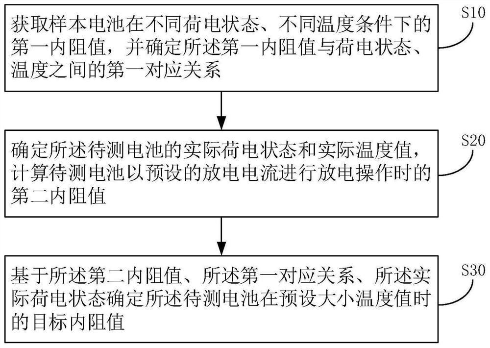 Battery internal resistance measuring method and device, terminal and storage medium