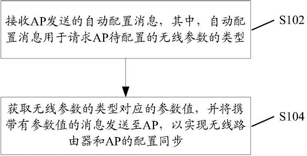 Wireless configuration synchronization method, wireless router and AP