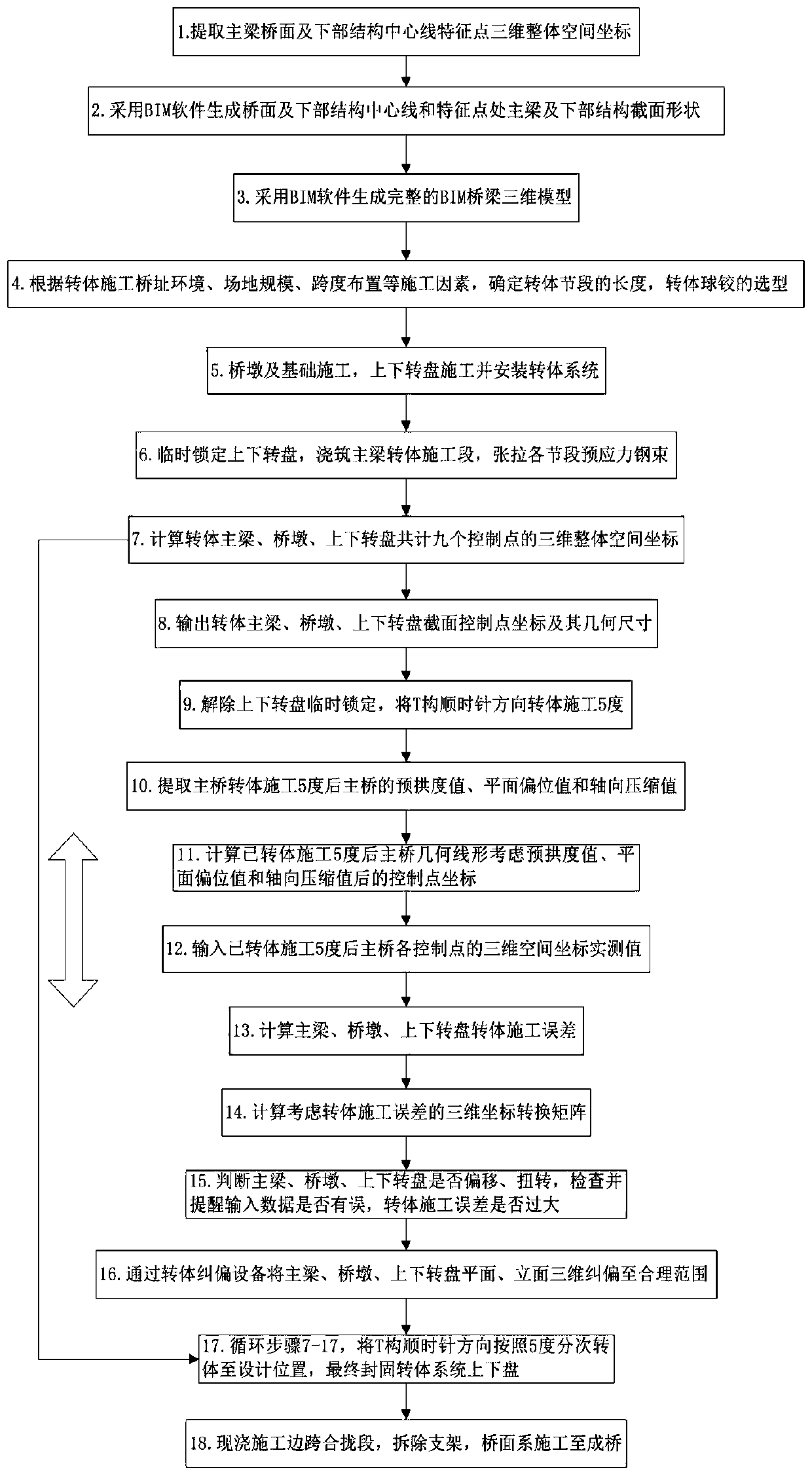 Bridge rotation construction three-dimensional linear control technology based on BIM technology