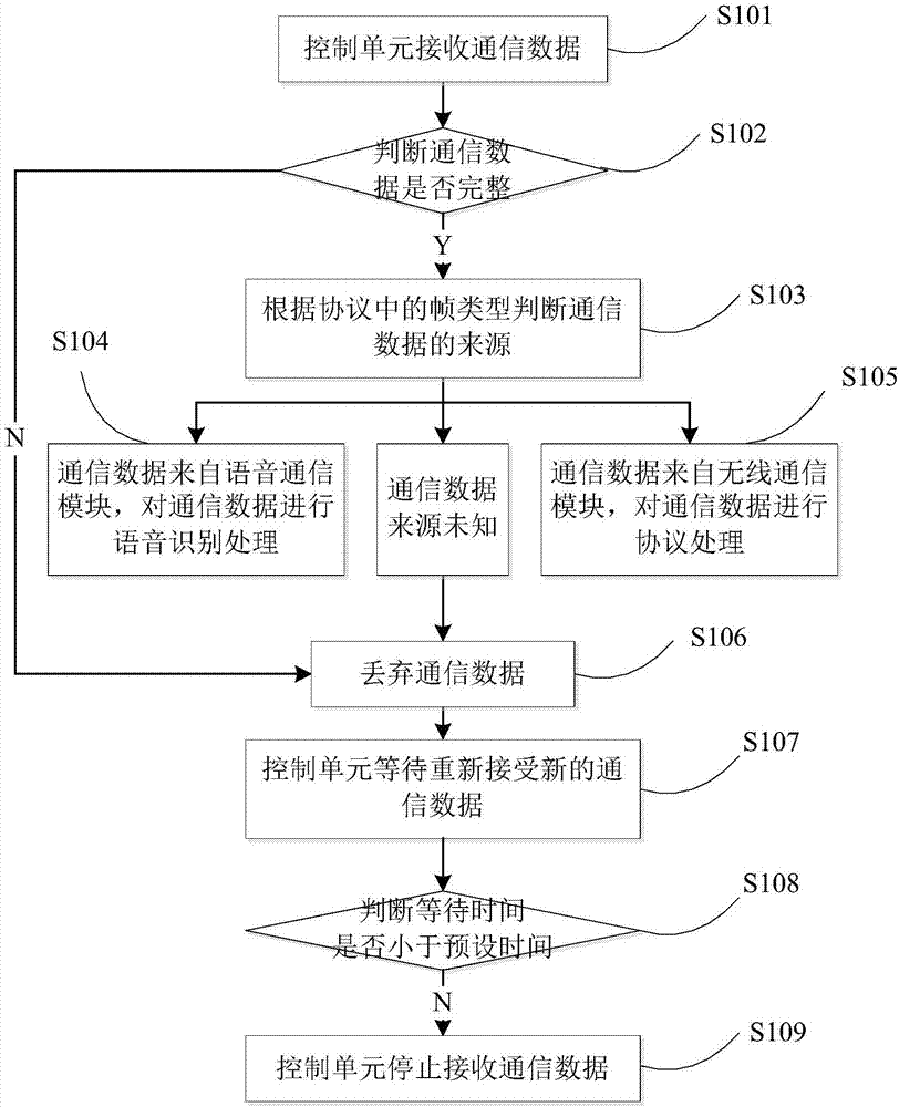 Washing machine and communication device and communication method thereof