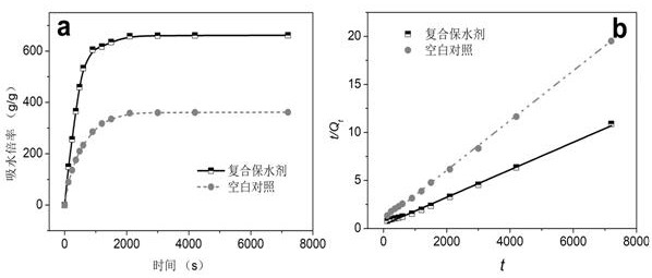 A kind of preparation method of oil shale semi-coke-based composite water-retaining agent