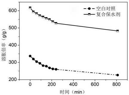 A kind of preparation method of oil shale semi-coke-based composite water-retaining agent