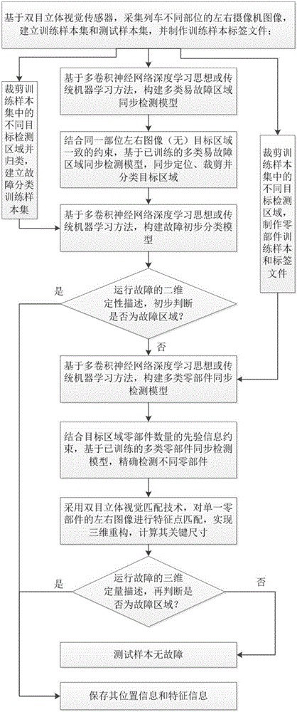 Train operation fault automatic detection system and method based on binocular stereoscopic vision