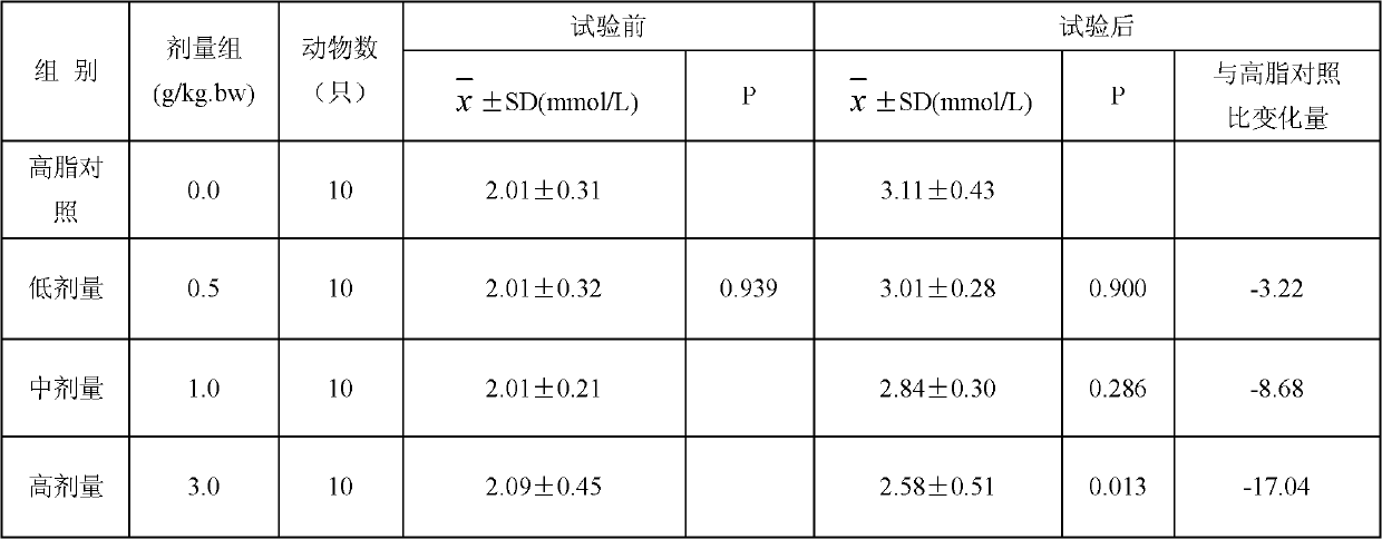 Combination with blood fat reducing function and application of same