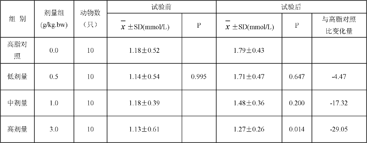 Combination with blood fat reducing function and application of same