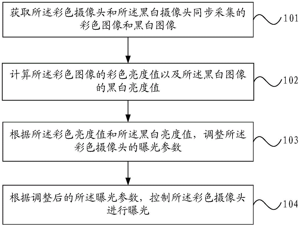 Automatic exposure method and mobile terminal